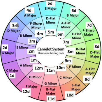 harmonic key